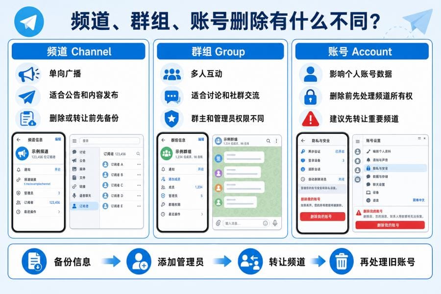 Telegram 频道删除前检查清单