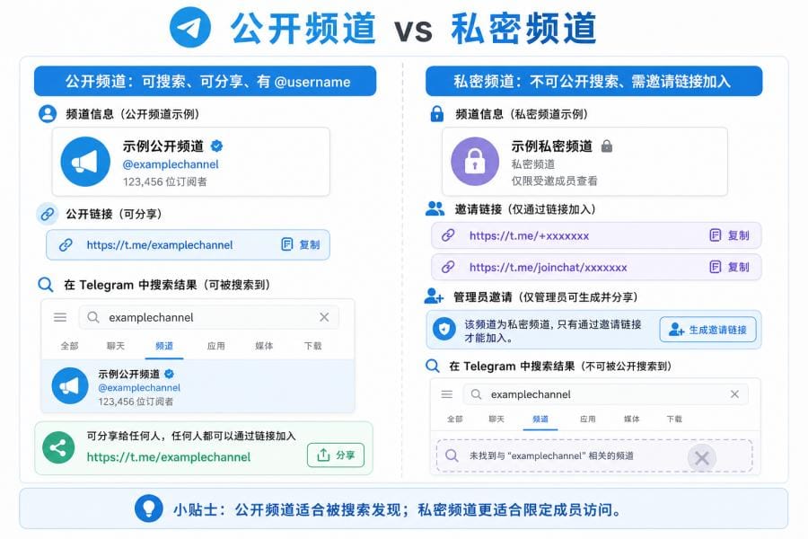 Telegram频道搜索不到怎么办?7个原因、链接失效与iPhone限制排查 配图 1