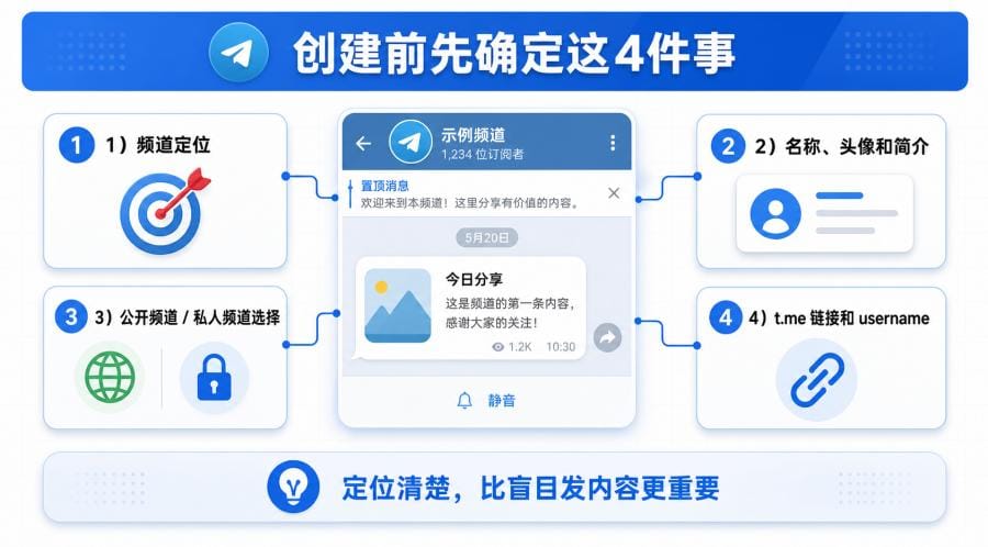 Telegram频道怎么运营?新手内容规划、基础设置与增长教程 配图 1
