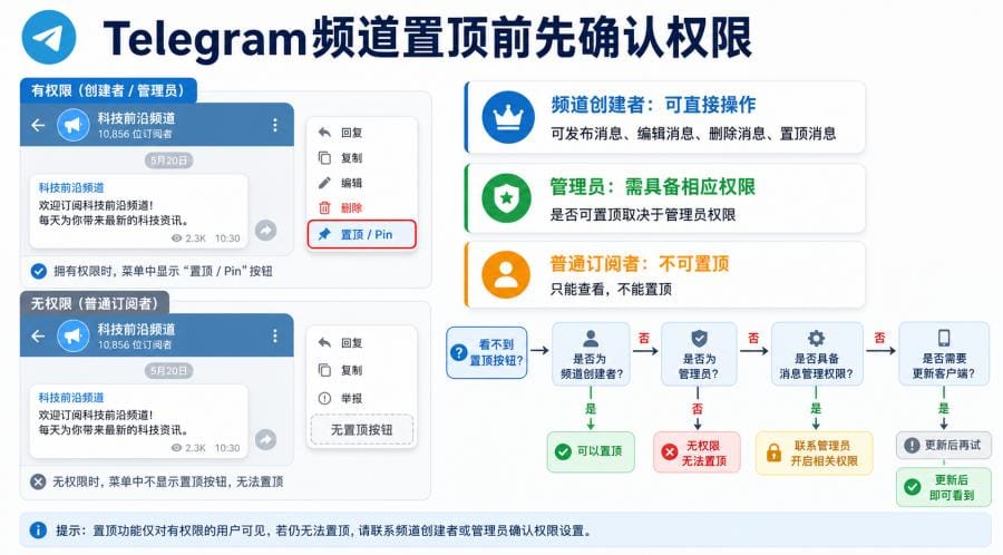 Telegram频道怎么置顶消息？手机、电脑端设置与常见问题 配图 1