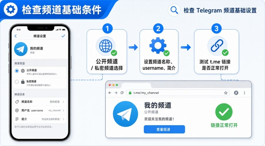 Telegram 频道没人看怎么办？从设置、内容到推广的排查方法 配图 1