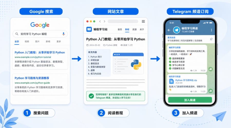 Telegram 频道怎么靠 SEO 获取 Google 搜索流量? 配图 1