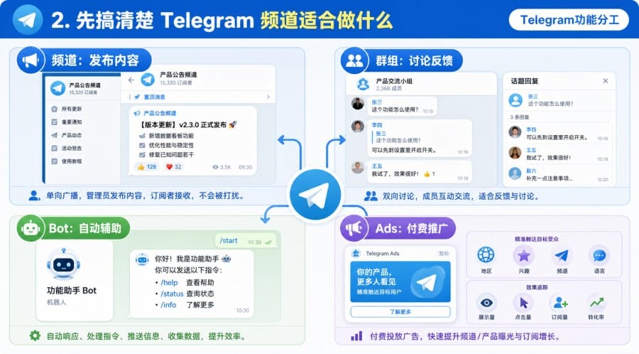 Telegram频道如何用内容吸引精准用户?新手内容运营与引流教程 配图 2