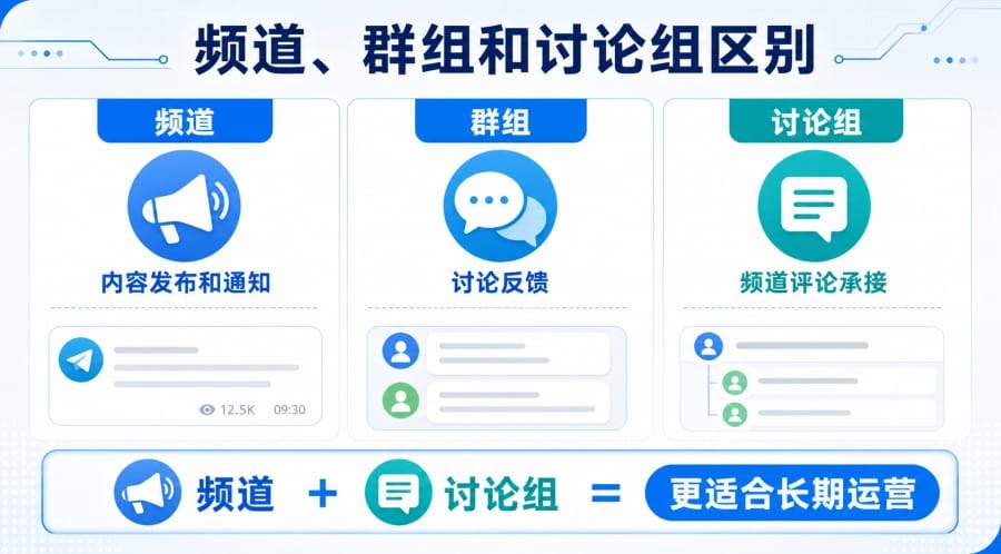 Telegram频道如何增加订阅者?新手推广与内容运营方法 配图 2