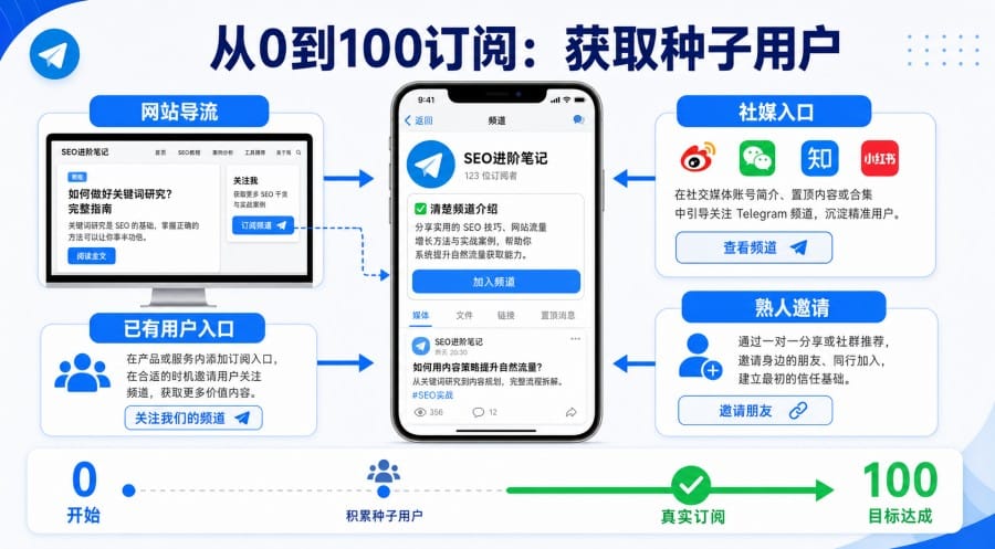 Telegram频道怎么涨粉?新手从0做到1000订阅的实用方法 配图 2