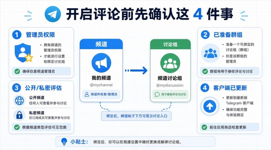 Telegram 频道评论怎么开启?绑定讨论组设置教程与常见问题 配图 1