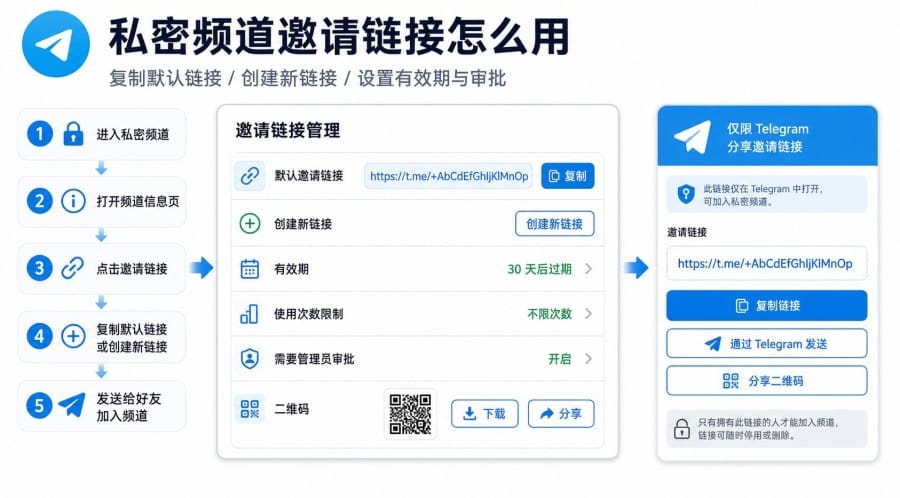 Telegram 频道怎么邀请好友加入 第 1 张正文图