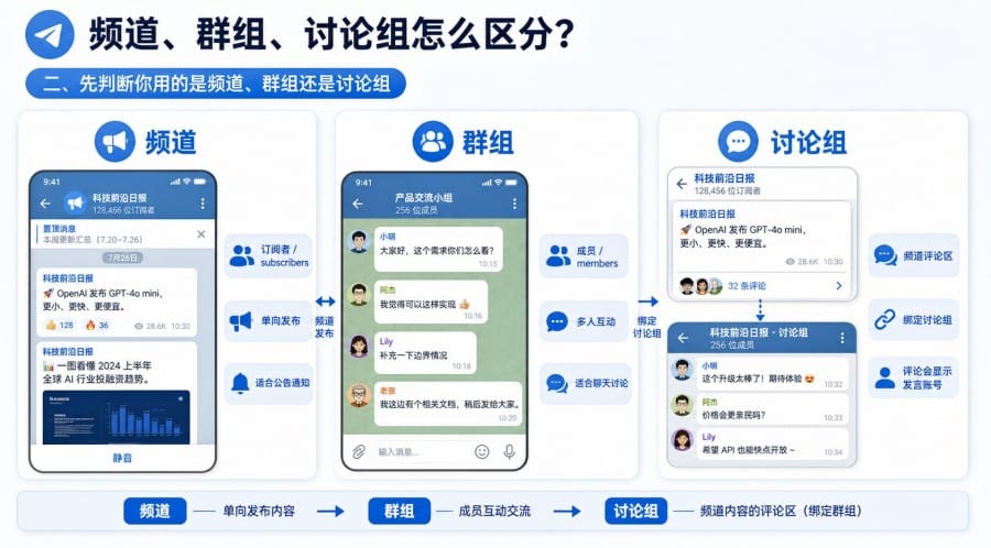 Telegram 频道怎么隐藏成员列表？订阅者隐私与 Hide Members 设置教程 第 1 张正文图