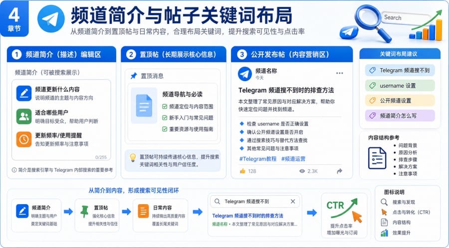 Telegram 频道关键词搜索流量优化指南 配图 2