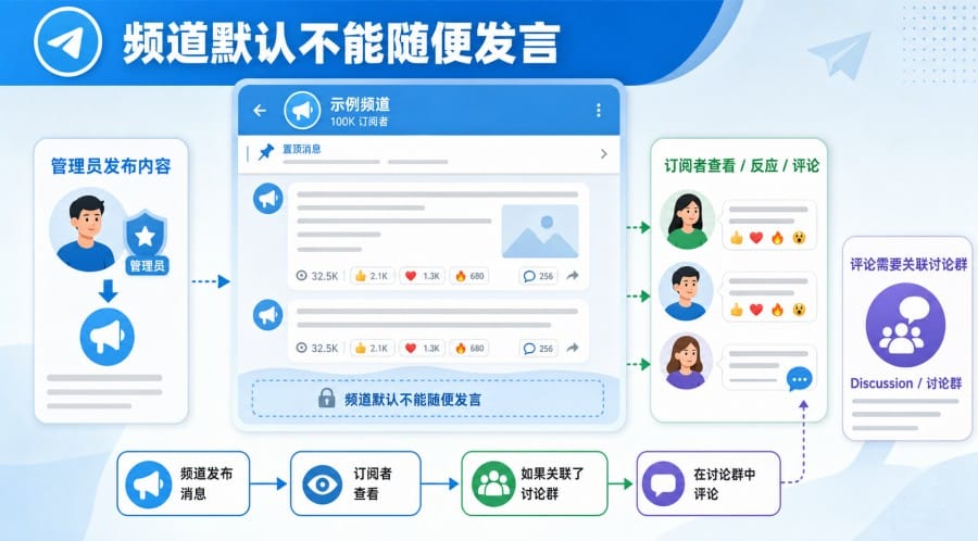 Telegram 频道是什么？和聊天、群组有什么区别？ 第 4 张正文图
