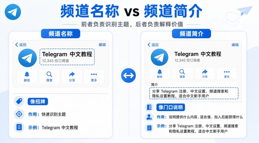 Telegram 频道简介怎么写更容易被点击？设置步骤与文案示例 第 2 张正文图