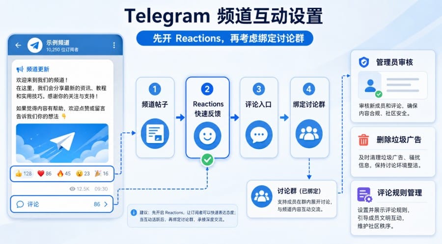 Telegram 频道运营常见错误：新手避坑与账号安全设置指南 第 4 张正文图