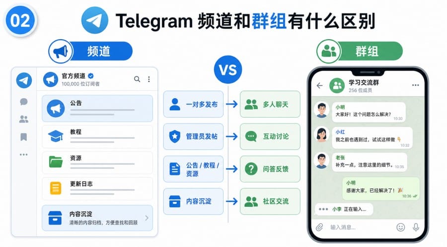 Telegram 频道适合发布什么内容？新手内容规划与运营教程 第 1 张正文图