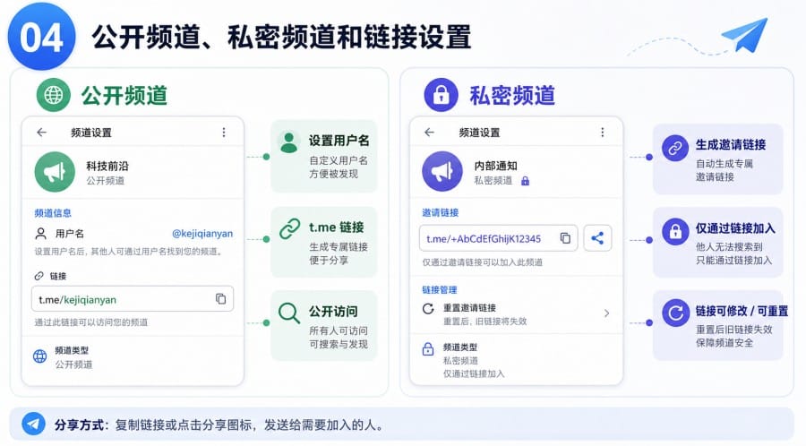 Telegram 频道新手怎么开始？创建、发布与运营入门教程 第 4 张正文图