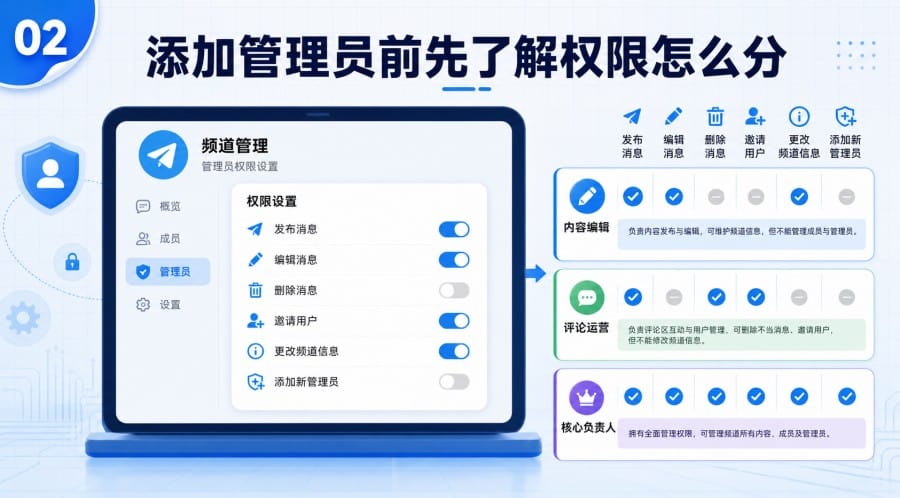 Telegram 频道可以设置多个管理员吗? image 1
