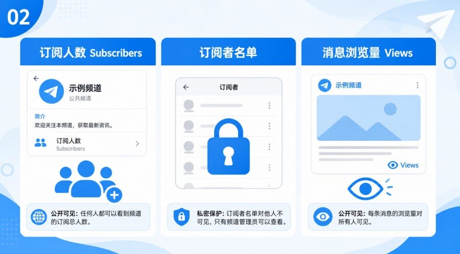 Telegram 频道可以隐藏订阅人数吗？订阅者名单、浏览量与隐私设置说明 image 1
