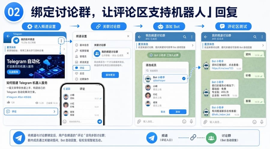 Telegram 频道可以设置自动回复吗? image 1