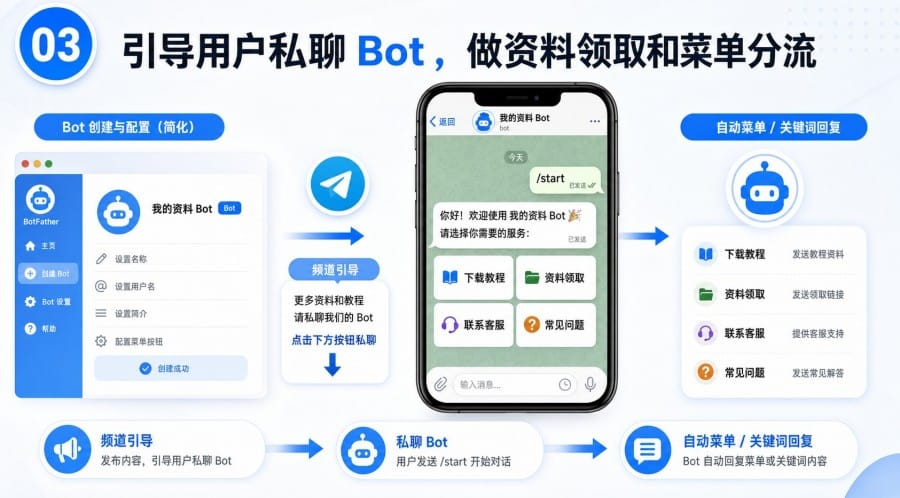 Telegram 频道可以设置自动回复吗? image 2