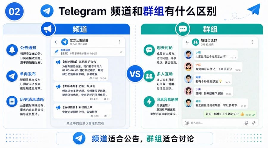 Telegram 频道可以做公告通知吗?新手设置与运营方法 body image 1