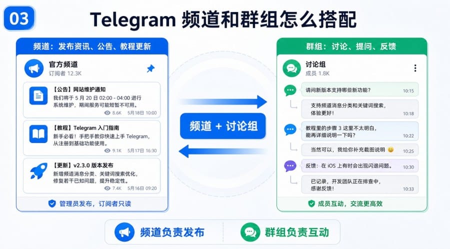 Telegram 频道适合做新闻资讯吗?新手运营前要看的功能和限制 - step 2