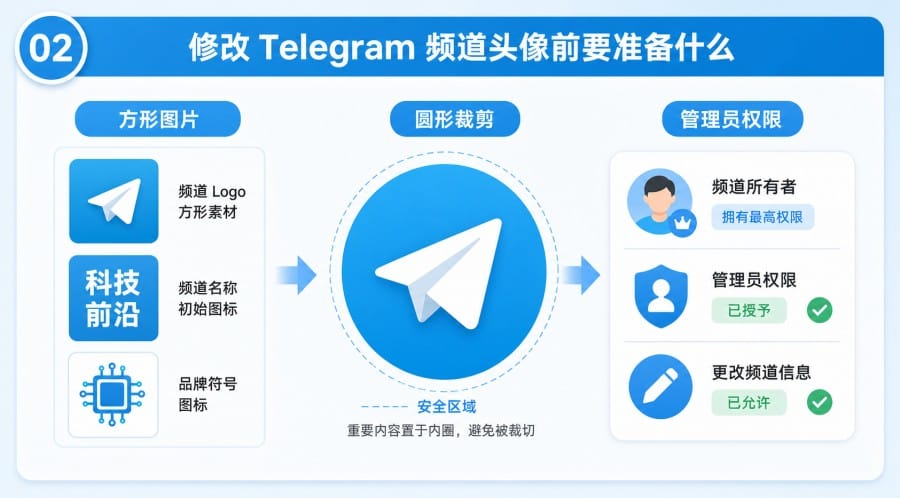 Telegram 频道头像怎么改? - step 1