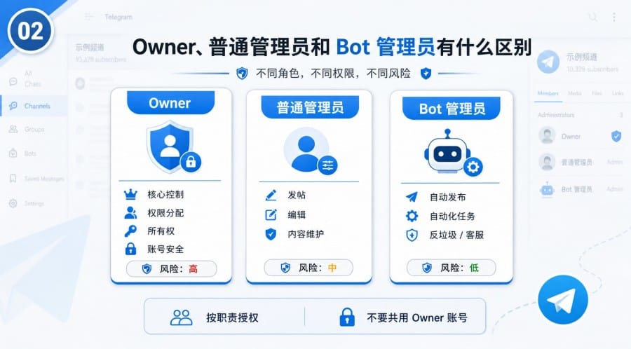 Telegram 频道管理员权限怎么设置 - 配图 1