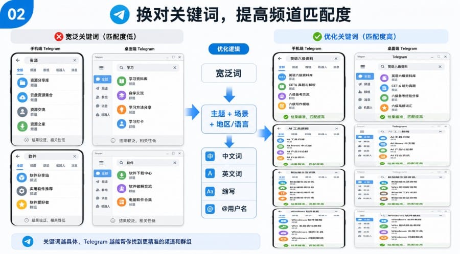 Telegram 频道搜索结果太少中文用户排查与搜索技巧 - 配图 1