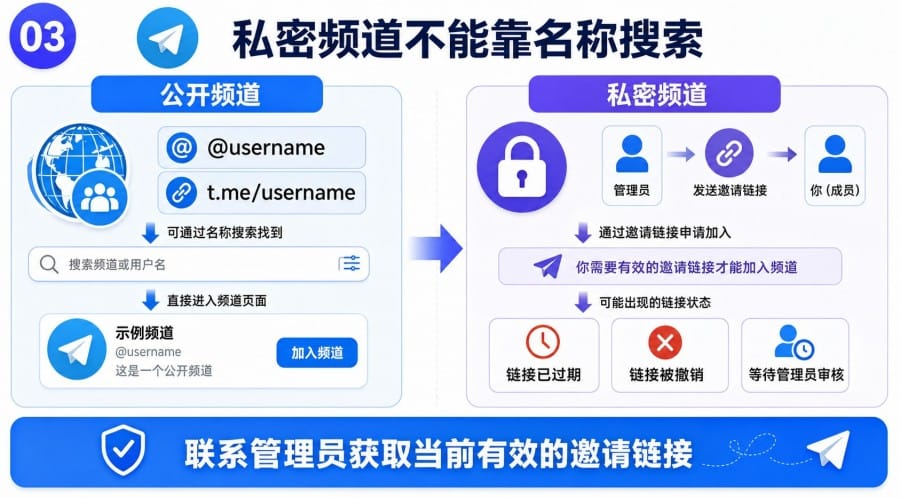 Telegram 频道名称搜不到怎么办 - illustration 2