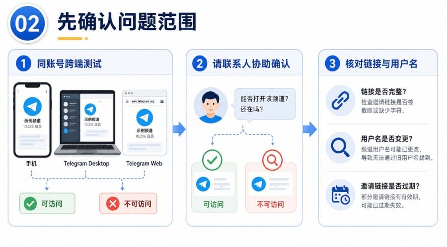 Telegram 频道显示不可用怎么办？原因判断与分设备排查方法 illustration